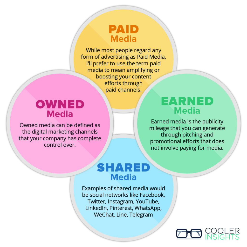 Content Marketing 101 Using Paid Earned Shared and Owned Media