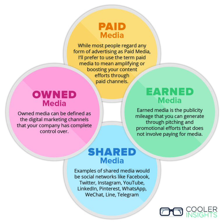 Content Marketing 101: Using Paid Earned Shared and Owned Media ...