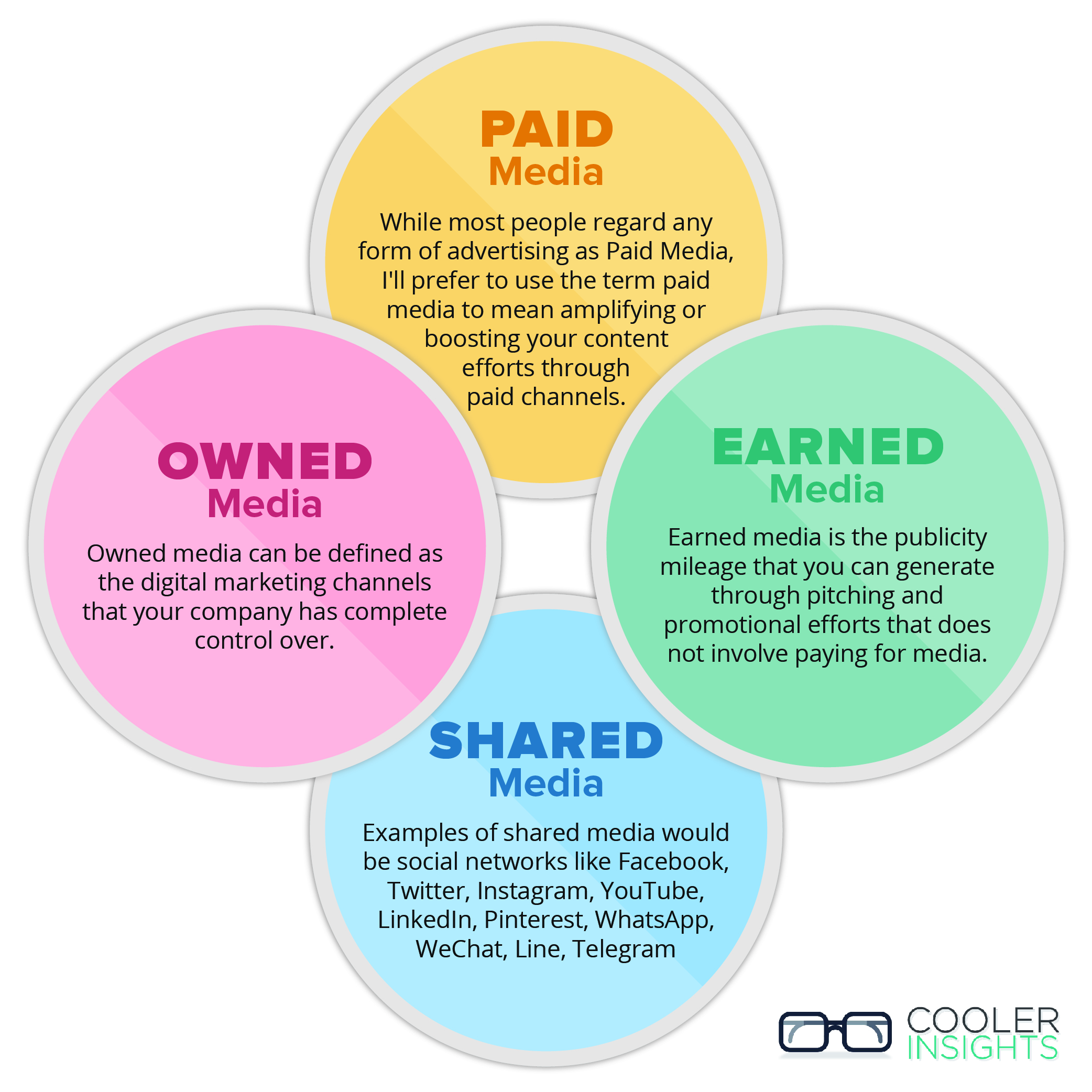 Paid Earned Shared Owned Media Infographic