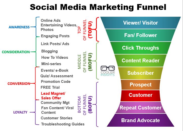 Social Media Analytics and Insights on Chanel