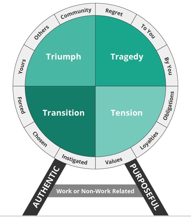 The 4 I's of Storytelling, This framework was developed by …