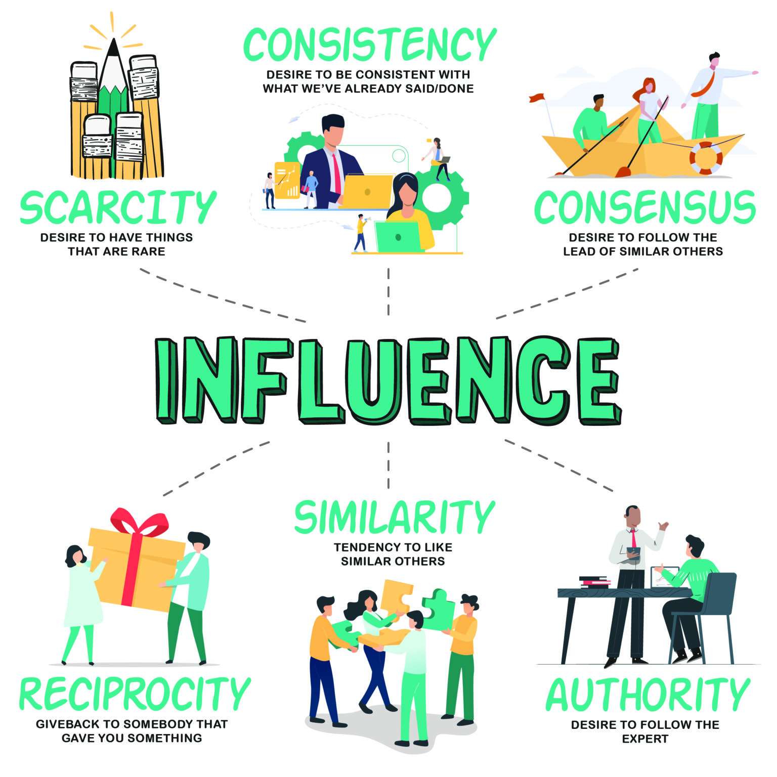 Infographic 6 Weapons Of Influence Cialdini Cooler Insights
