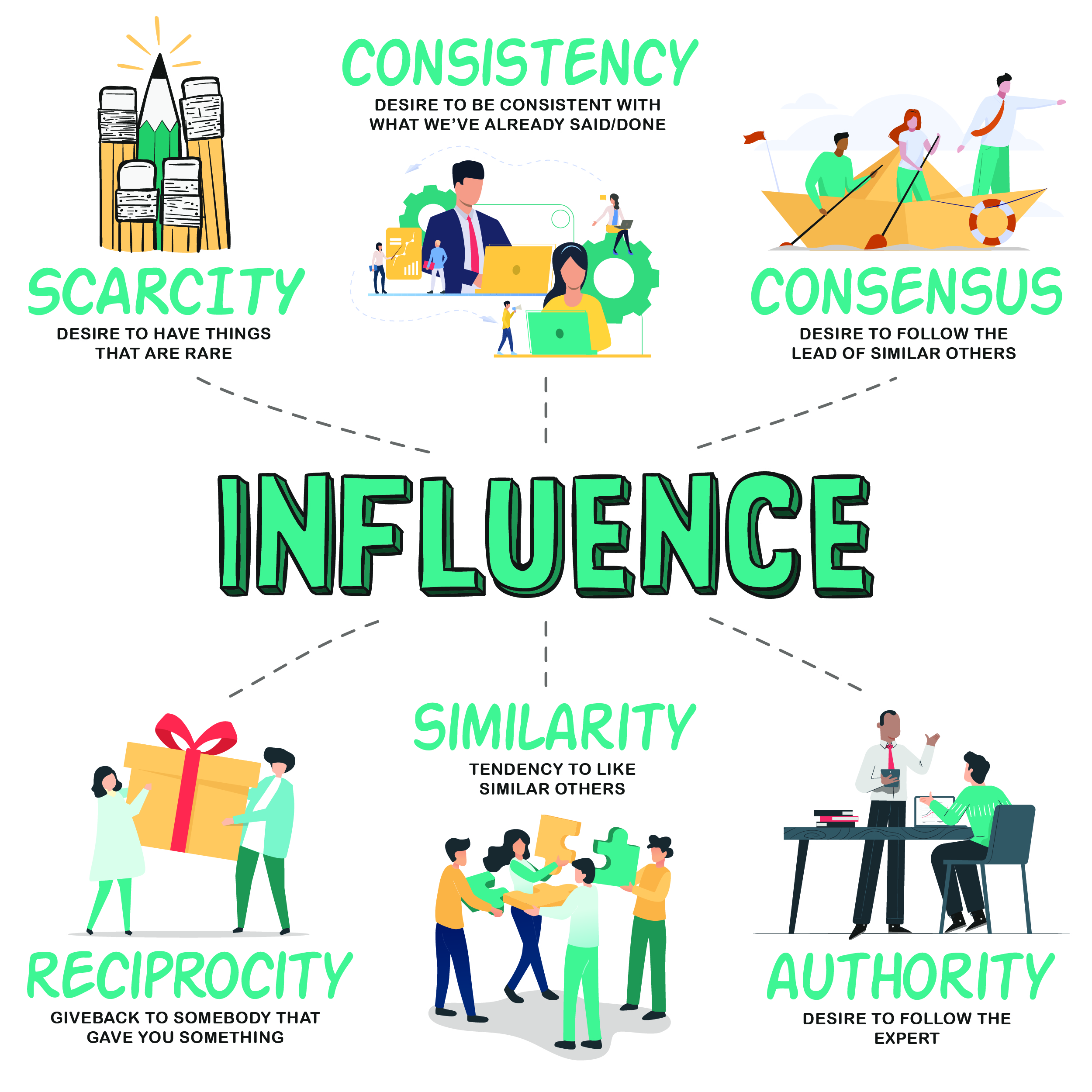 ModelThinkers - Cialdini's Six Principles of Influence