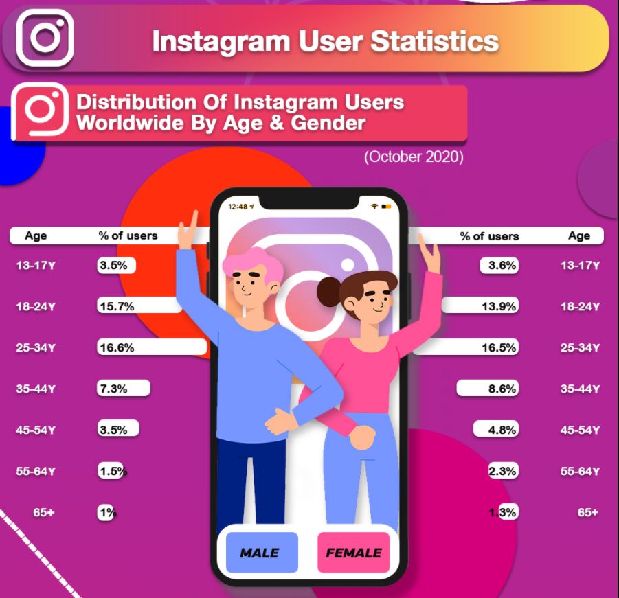 Instagram Users Demographics 2024 - Kelli Hendrika