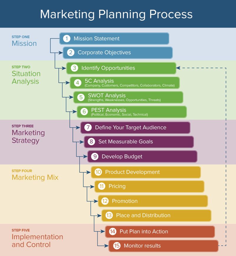 marketing plan and marketing research