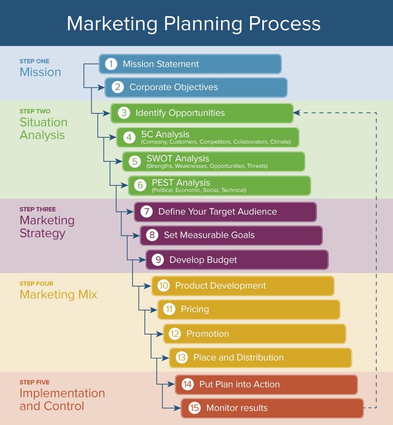 market research steps