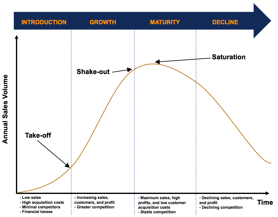 Product Life Cycle - Overview, Four Stages in the Product Life Cycle