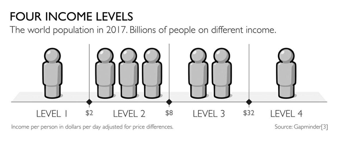 Friday Fun Link – Dollar Street and GapMinder&#39;s Four Income Levels | Head Tale