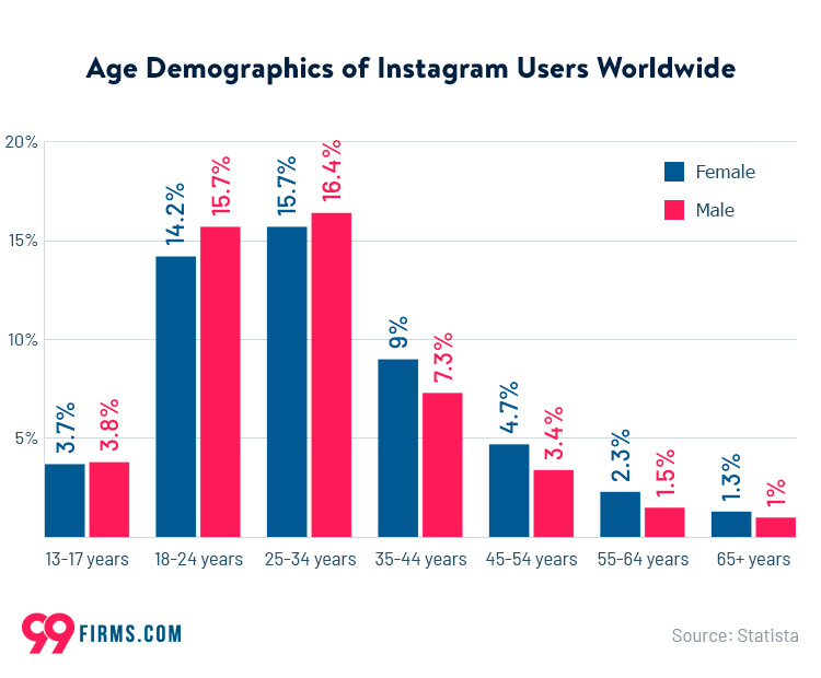 Instagram Demographics 2022